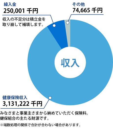 収入