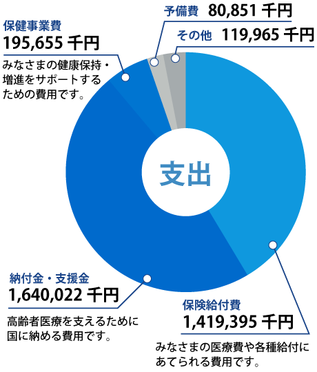 支出