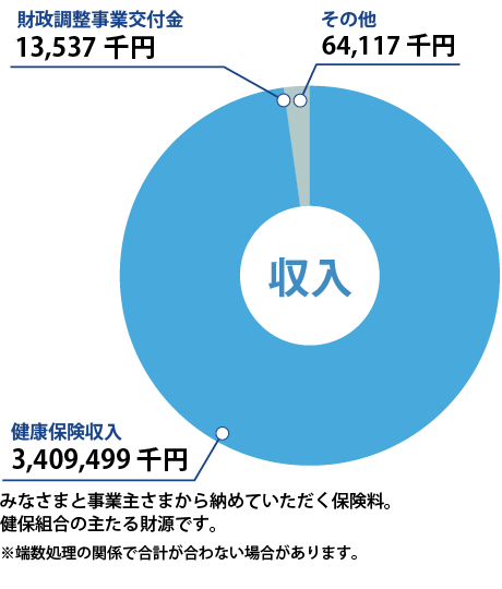 収入
