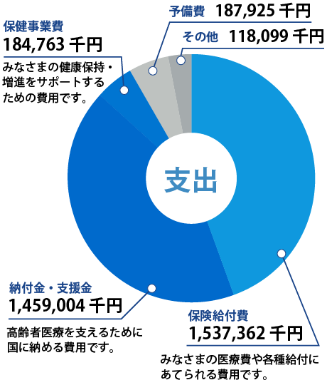 支出