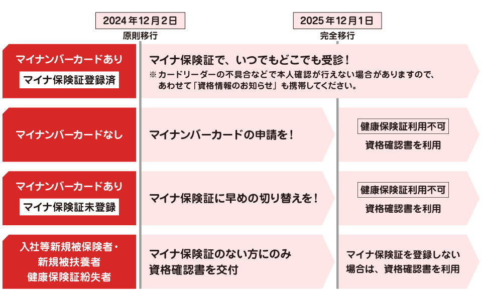 保険証廃止のスケジュール